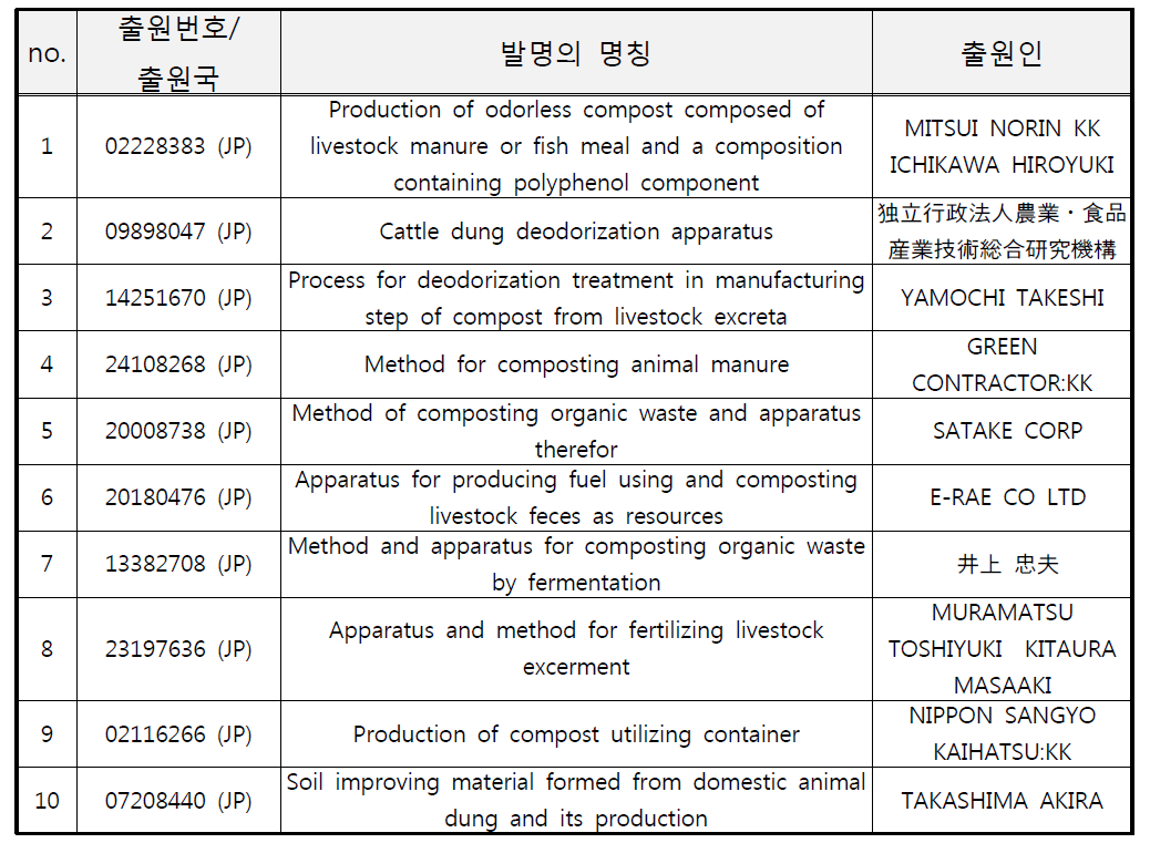 지식재산권 현황