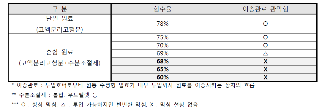 투입원료 함수율에 따른 이송관로 막힘 현상 결과