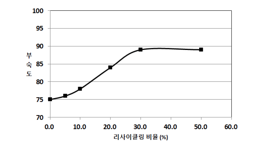 생산 퇴비의 리사이클링 비율에 따른 부숙도 검토