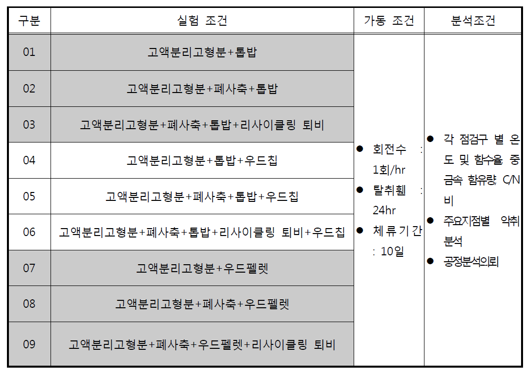 원통수평형 고속발효기 실증실험 조건