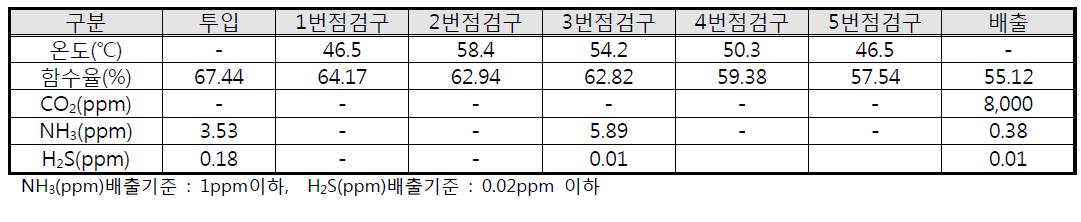 고액분리고형분+폐사축+톱밥 투입실험 결과