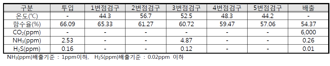 고액분리고형분+톱밥+우드칩 투입실험 결과