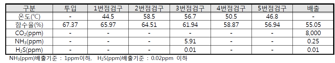 고액분리고형분+폐사축+톱밥+우드칩 투입실험 결과