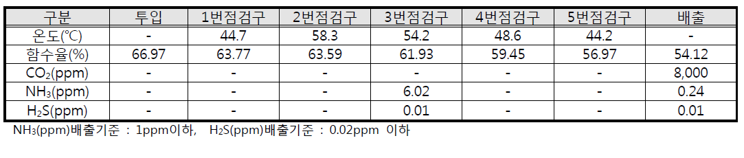 고액분리고형분+폐사축+톱밥+우드칩+리사이클링 퇴비 투입실험 결과