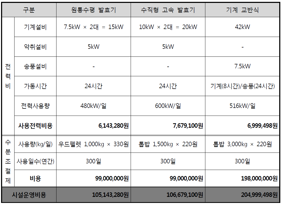 시설관리비 비교