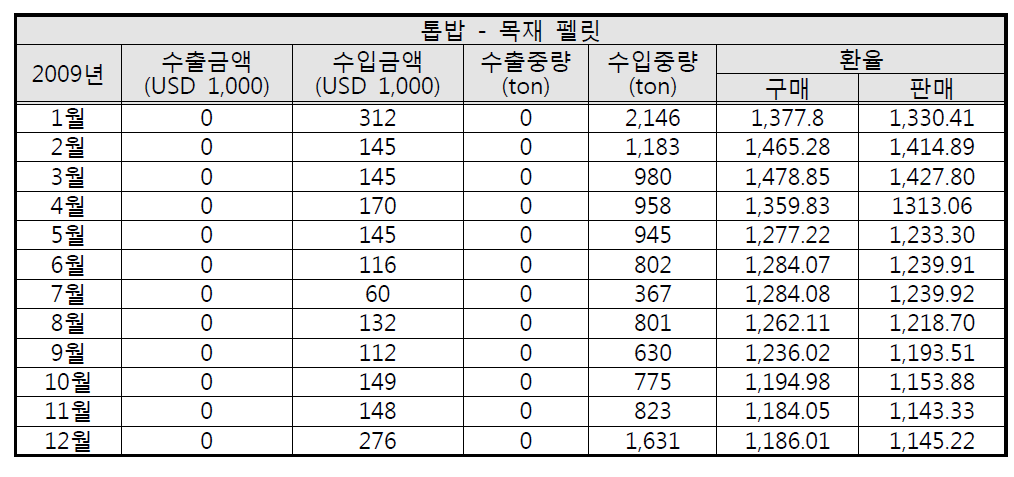 2009년 톱밥 - 목재 펠릿 수출·입 금액 및 수출·입 중량