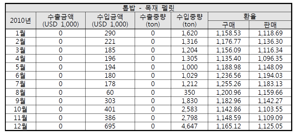 2010년 톱밥 - 목재 펠릿 수출·입 금액 및 수출·입 중량