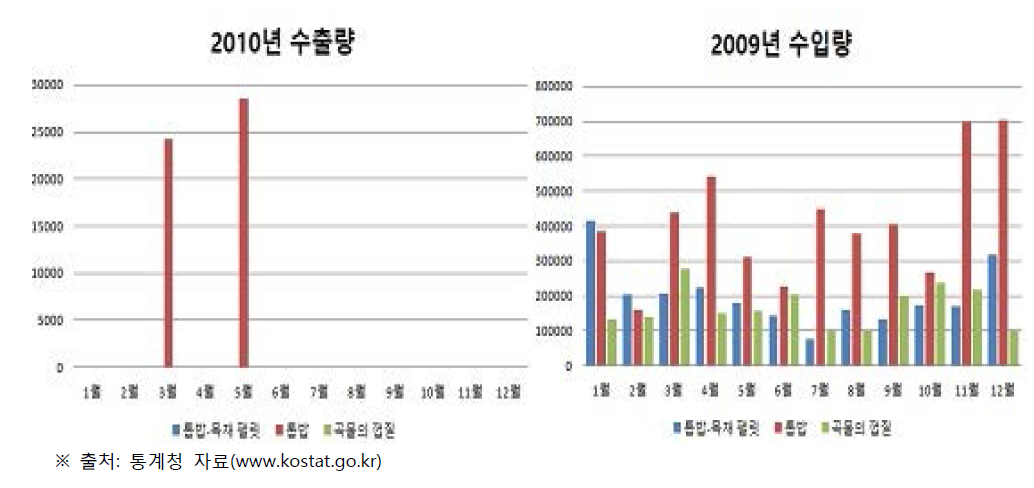 2010년 톱밥, 왕겨 수출입 현황 그래프