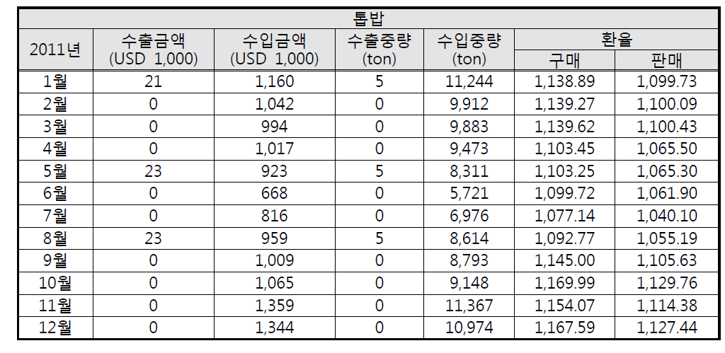 2011년 톱밥 수출·입 금액 및 수출·입 중량