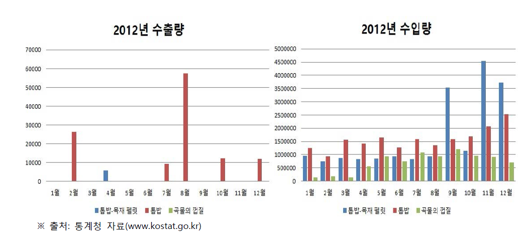 2012년 톱밥, 왕겨 수출입 현황 그래프