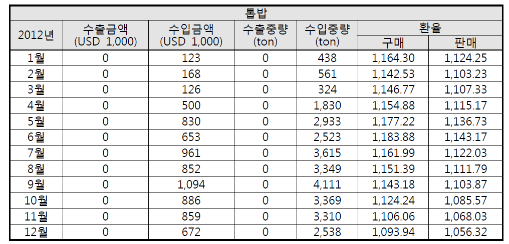 2012년 곡물 껍질 수출·입 금액 및 수출·입 중량