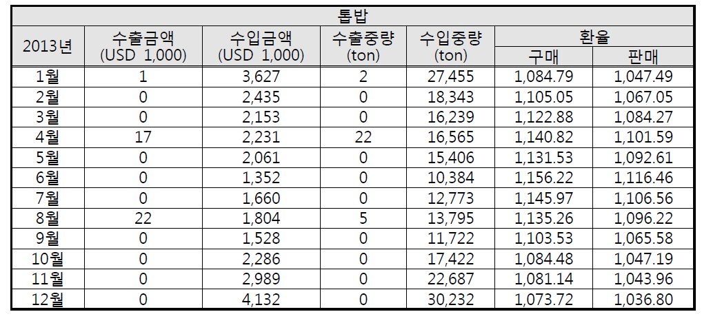 2013년 톱밥 수출·입 금액 및 수출·입 중량