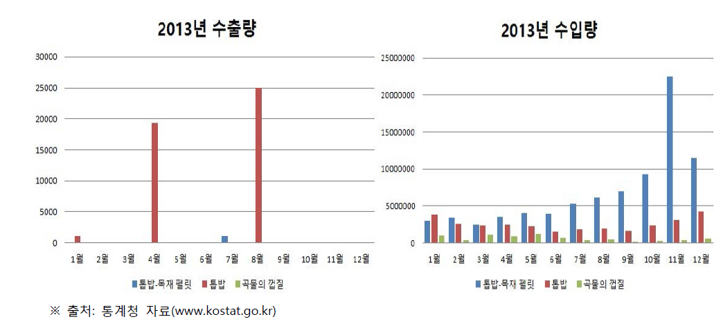 2013년 톱밥, 왕겨 수출입 현황 그래프