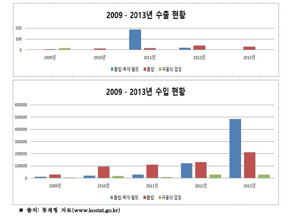 과거 톱밥, 왕겨 수출입 현황