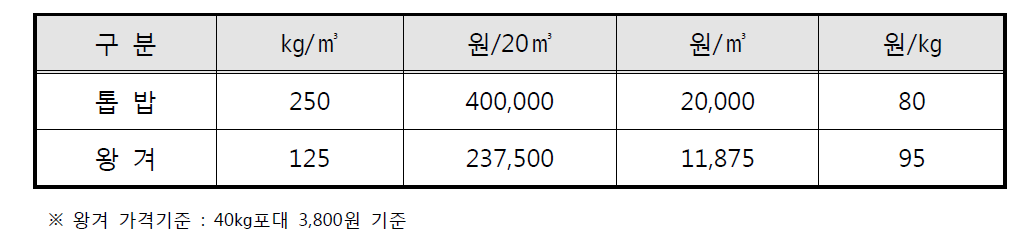 톱밥 및 왕겨 가격비교