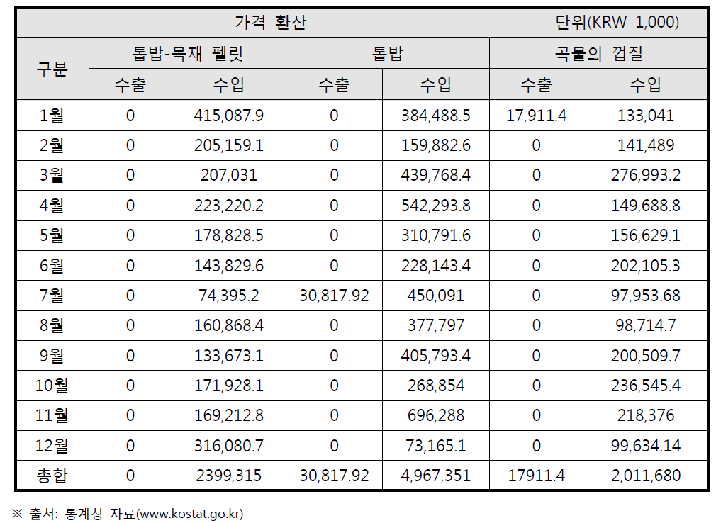 2009년 수분조절제 수출·입 금액 가격환산 표