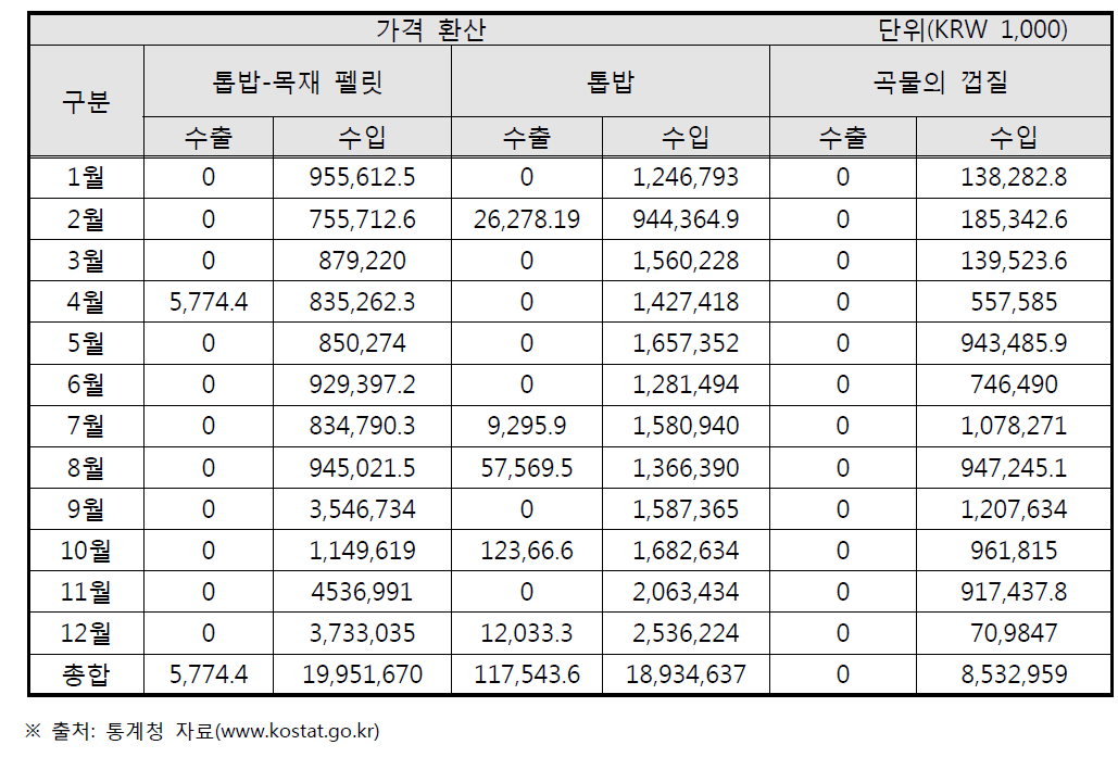 2012년 수분조절제 수출·입 금액 가격환산 표