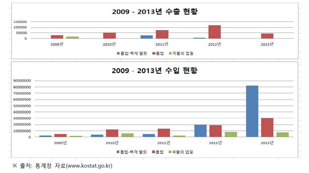 2009년 ∼ 2013년 수분조절제의 수출입량 (가격) 현황