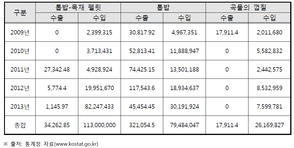 2009년 ∼ 2013년 수분조절제의 수출입량(1,000원 단위) 현황