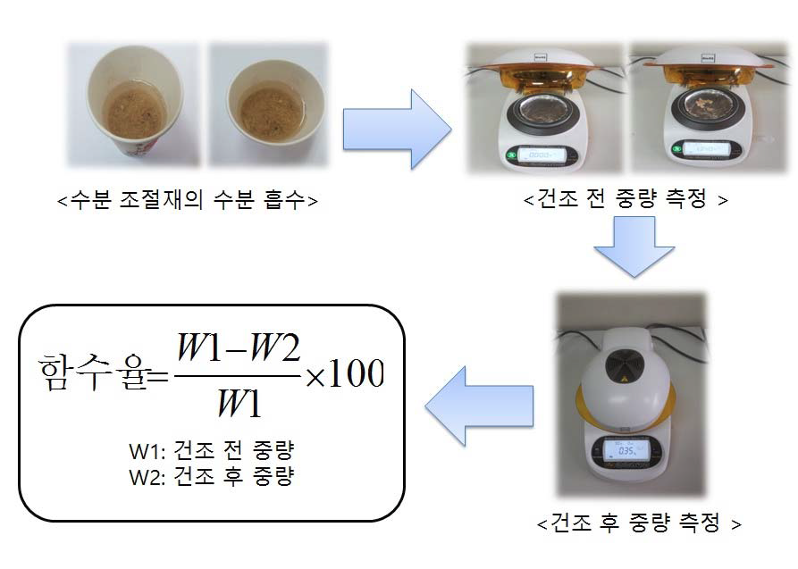 수분조절제 함수율 측정 개략도