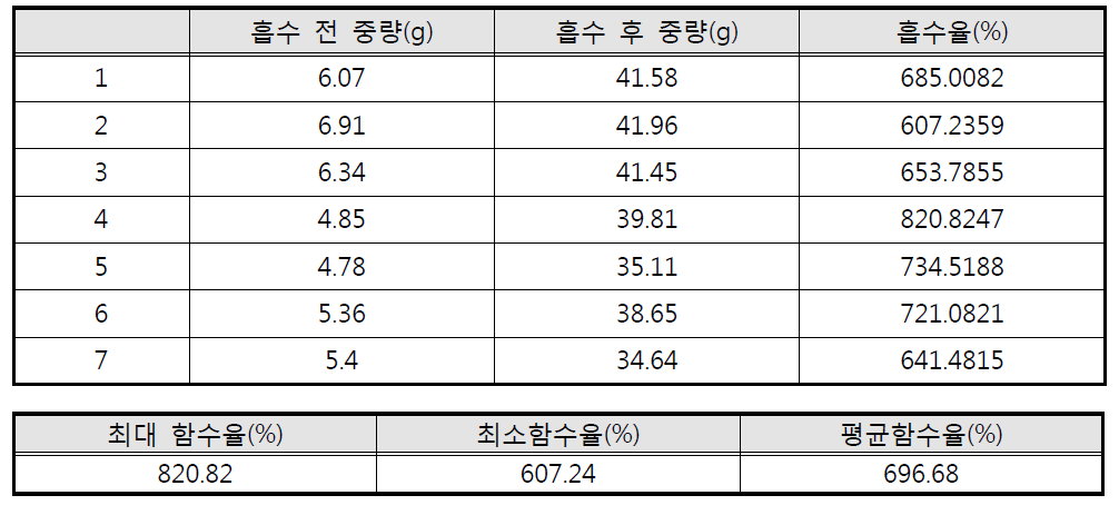 코코피트의 수분 흡수율