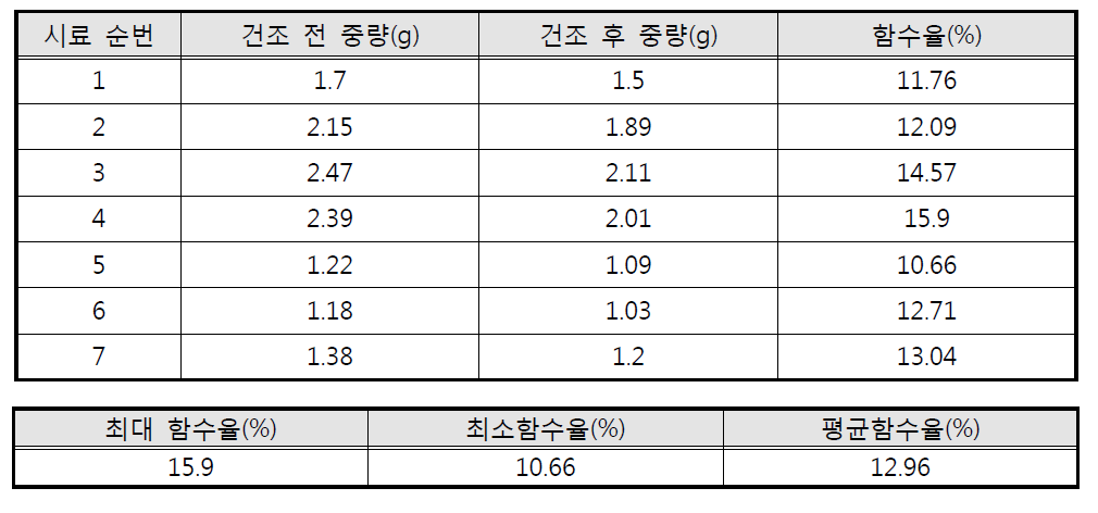 소나무 톱밥의 수분 흡수 전 함수율