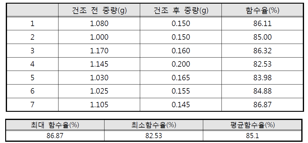 소나무 톱밥의 수분 흡수 후 함수율