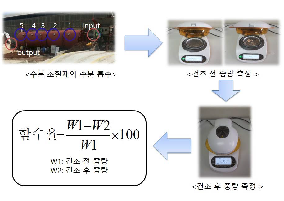 현장실험 시료채취 방법