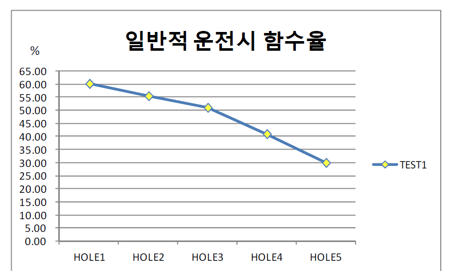 일반 운전 시 생산퇴비의 함수율 분석