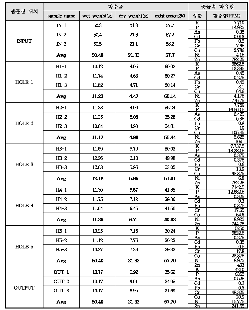 일반적 운전 시 생산퇴비의 중금속 분석