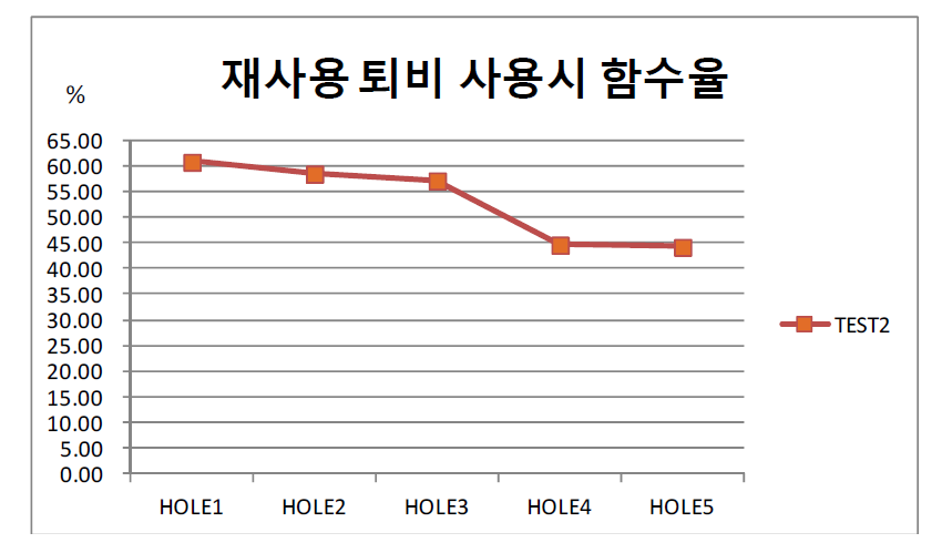 퇴비 재사용시 함수율 저감 결과