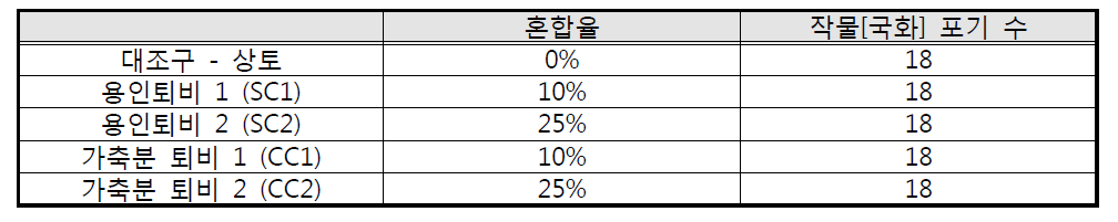 퇴비와 상토의 혼합 비율 및 생육작물 수