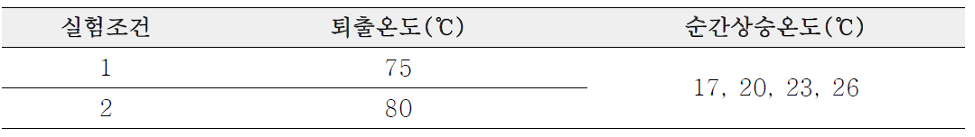 순간상승온도 실험조건