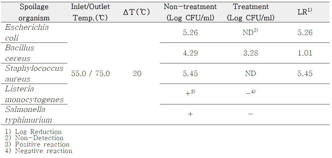 순간상승온도 20℃, 퇴출온도 75℃ 조건에 따른 살균력