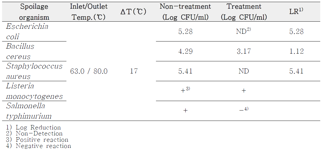 순간상승온도 17℃, 퇴출온도 80℃ 조건에 따른 살균력