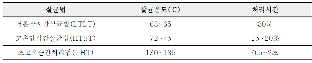 가열 살균법에 따른 살균온도 및 처리시간