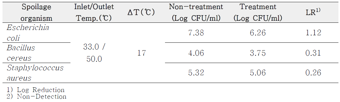 순간상승온도 17℃, 퇴출온도 50℃ 조건에 따른 살균력