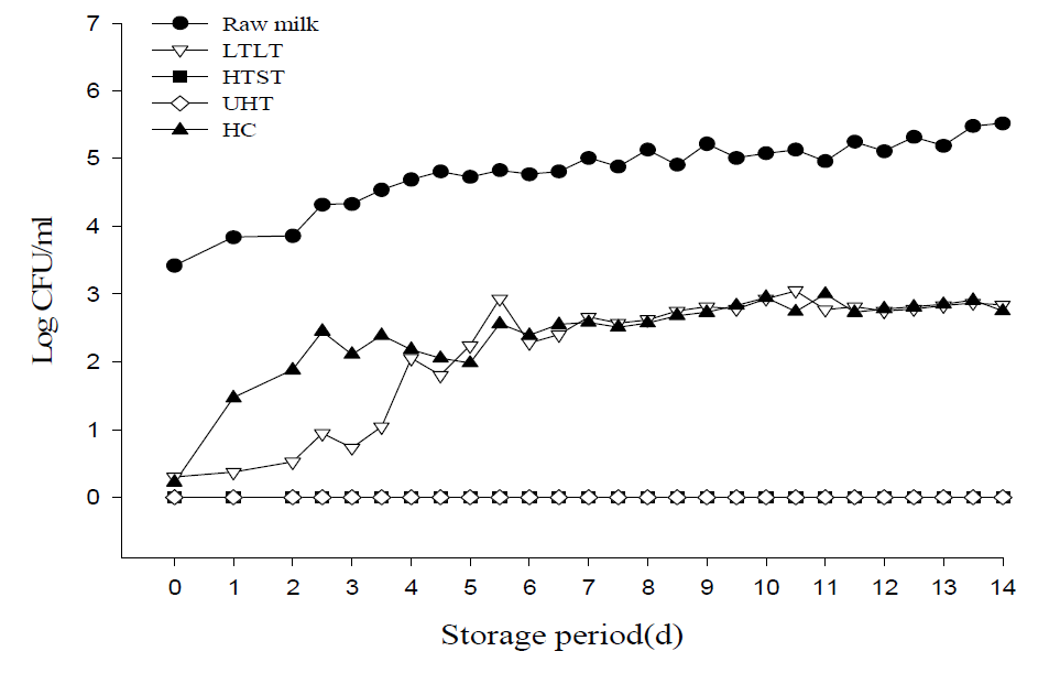 5℃에서 우유시료 5종을 14일간 저장하였을 때의 일반세균 변화