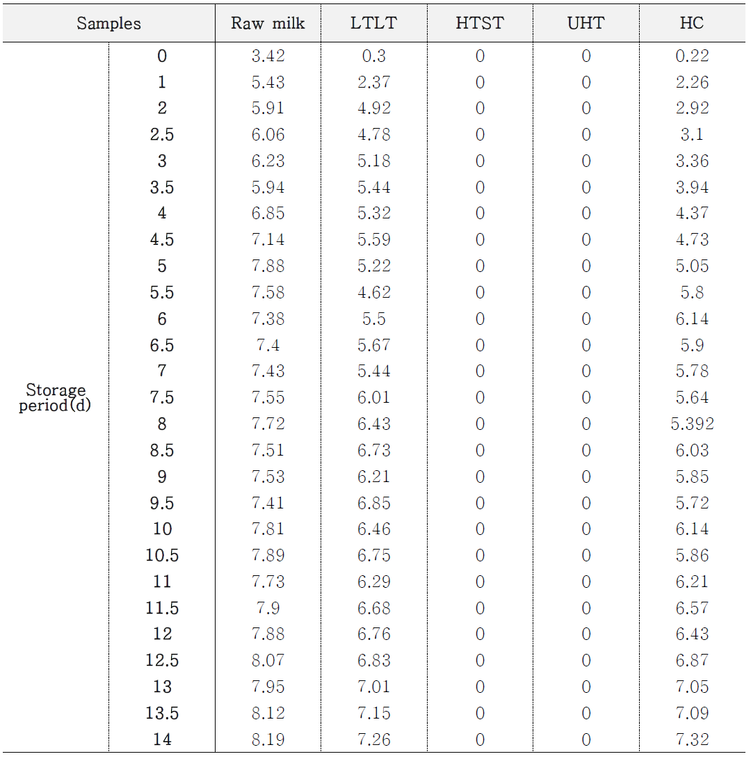 10℃에서 우유시료 5종을 14일간 저장하였을 때의 일반세균 변화