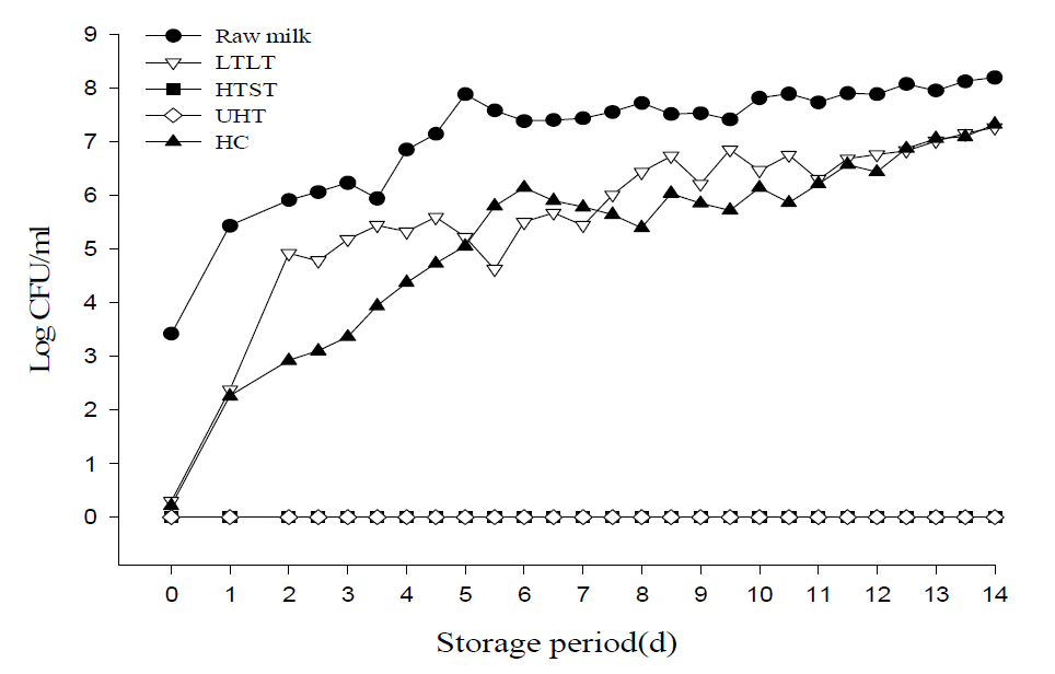 10℃에서 우유시료 5종을 14일간 저장하였을 때의 일반세균 변화