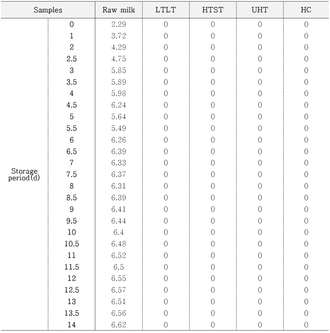 10℃에서 우유시료 5종을 14일간 저장하였을 때의 대장균군 변화