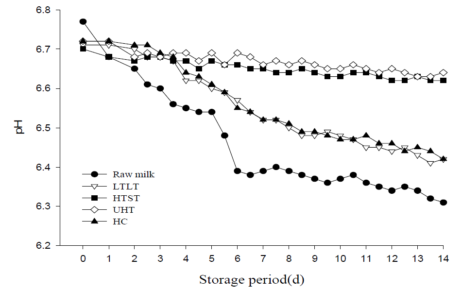 5℃에서 우유시료 5종을 14일간 저장하였을 때의 pH 변화
