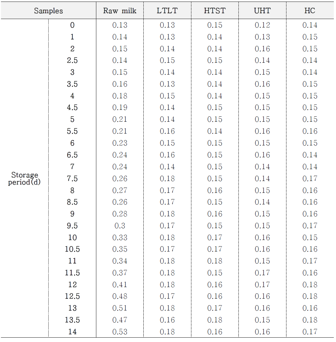 5℃에서 우유시료 5종을 14일간 저장하였을 때의 산도 변화