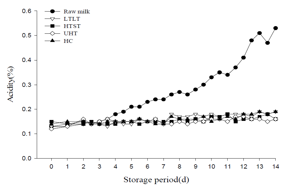 5℃에서 우유시료 5종을 14일간 저장하였을 때의 산도 변화