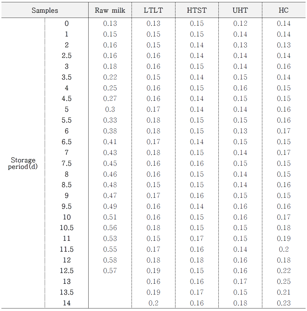 10℃에서 우유시료 5종을 14일간 저장하였을 때의 산도 변화