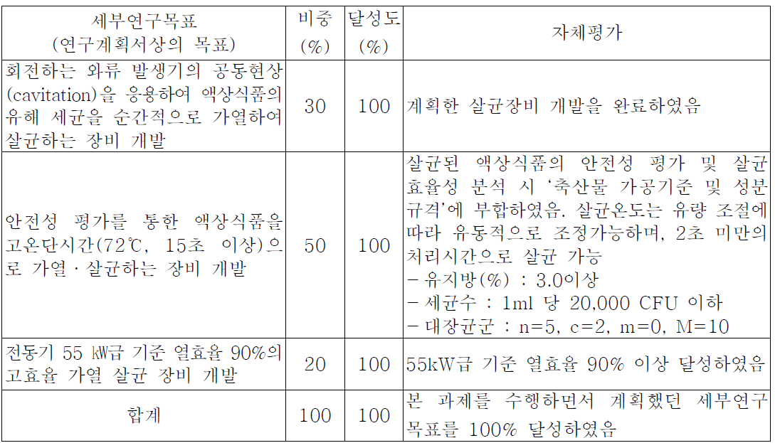 세부연구목표 및 달성도