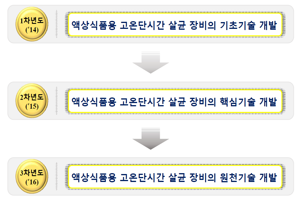 연구개발의 연차별 연구목표