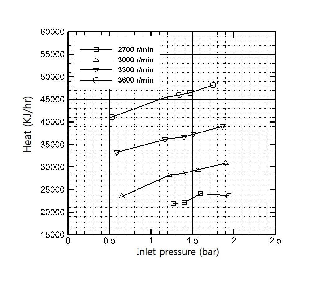 입구 압력에 따른 열 발생량
