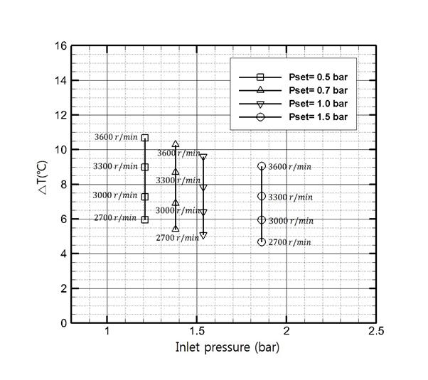 입구 압력에 따른 온도 변화