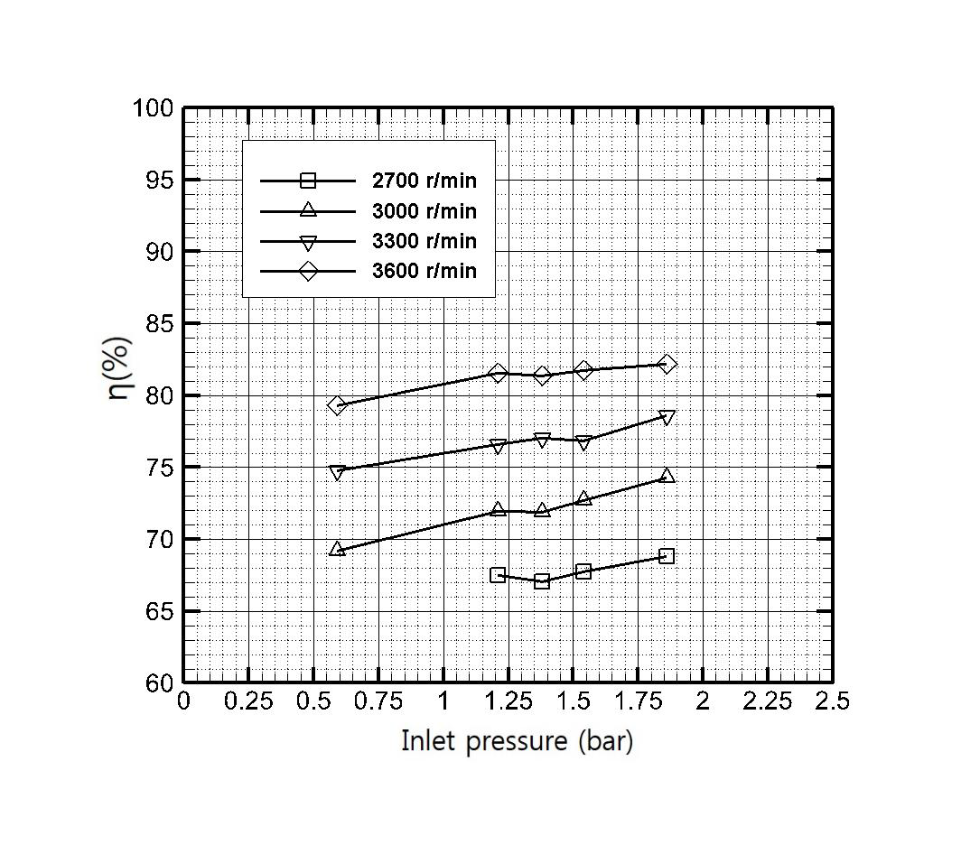 입구압력에 따른 열효율
